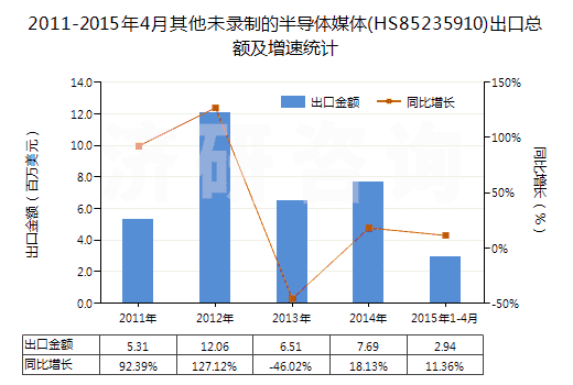 2011-2015年4月其他未錄制的半導體媒體(HS85235910)出口總額及增速統(tǒng)計